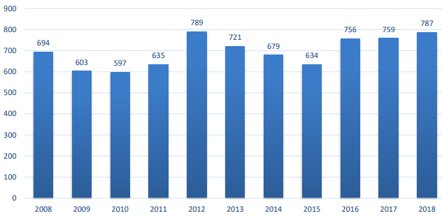 Cantidad de profesionales con Licenciatura-Ingeniería en TIC