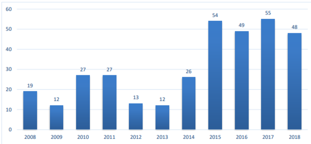 Cantidad de profesionales con Postgrado en TIC