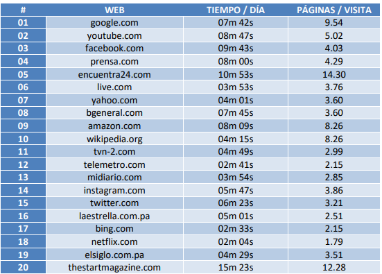 Los Sitios Web más visitados en Panamá