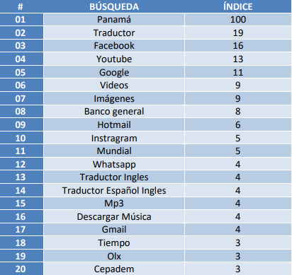 Lo más buscado en Google en el 2018