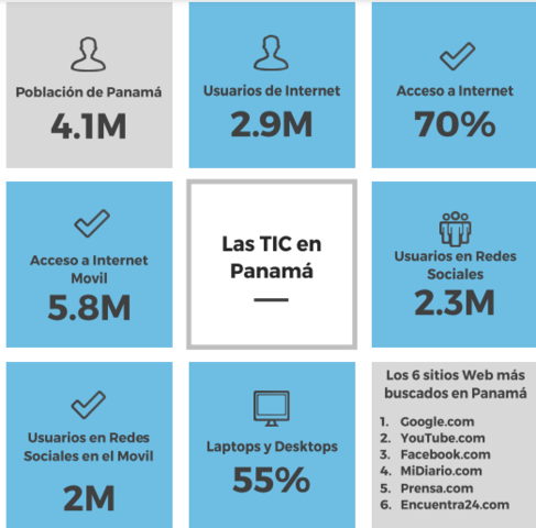Algúnos datos generales sobre las TIC en Panamá