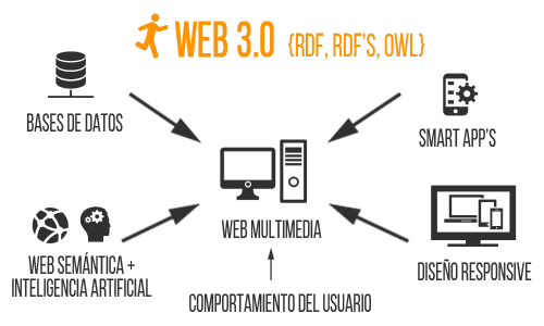 WEB 3.0