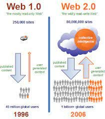 Tim O'Reilly define la Web 2.0