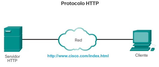 Aparece Protocolo de INTERNET-HTTP