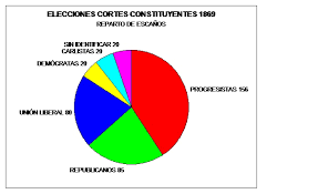 Cortes constituyentes