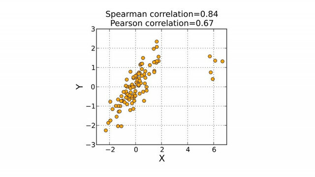 Calcular el coeficiente de correlación