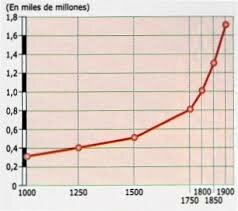 Revolución Demográfica