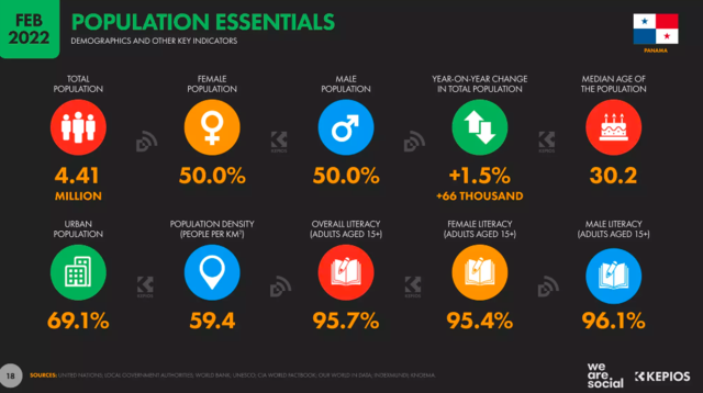 Uso de redes sociales en Panamá