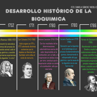 Timeline: Historia de la Bioquímica