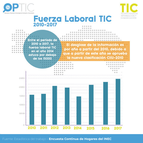 Fuerza Laboral TIC