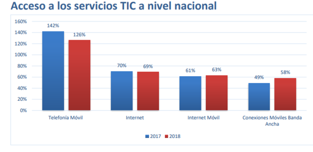 Acceso a los servicios TIC a nivel nacional