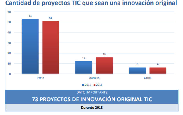 Cantidad de proyectos TIC que sean una innovación original