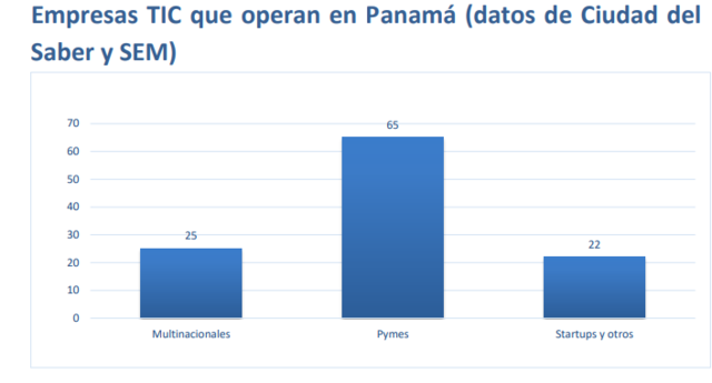 Empresas TIC que operan en Panamá (datos de Ciudad del Saber y SEM)