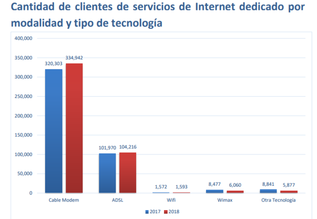 Cantidad de clientes de servicios de Internet dedicado por modalidad y tipo de tecnología