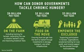The goal to end world hunger in the US