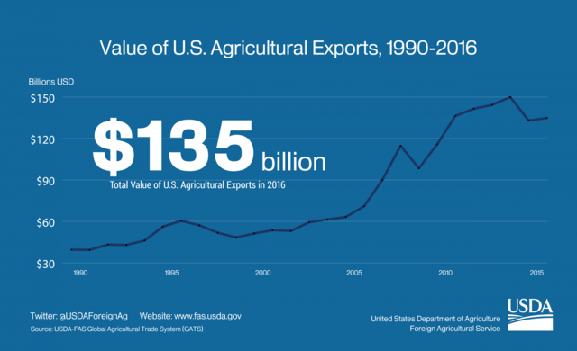 Agricultural Exports