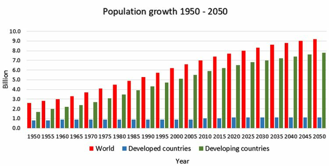 Population and Productivity