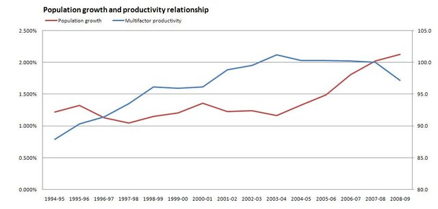 1860 Population and productivity