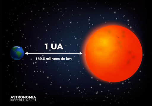 Criação da Unidade Astronômica (UA) - MATHEUS
