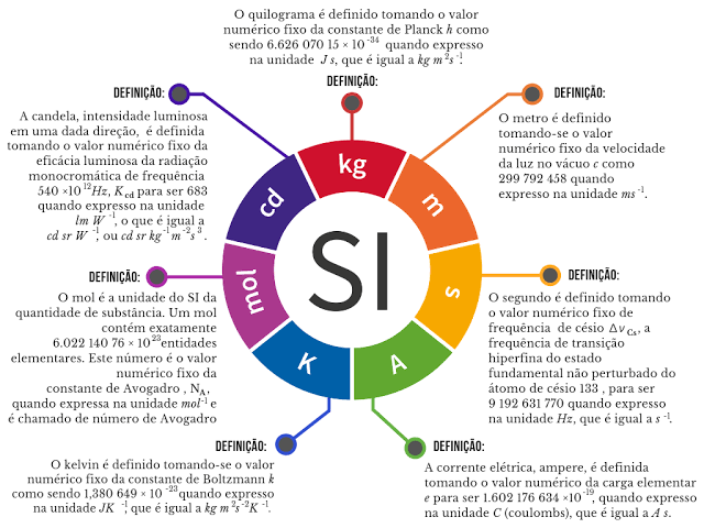 Criação do Sistema Internacional -- SI (Pablo)