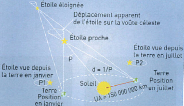 La révolution de la Terre autour du soleil