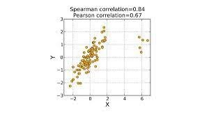 Karl Pearson y Charles Spearman