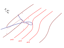 Teoría de las Catástrofes
