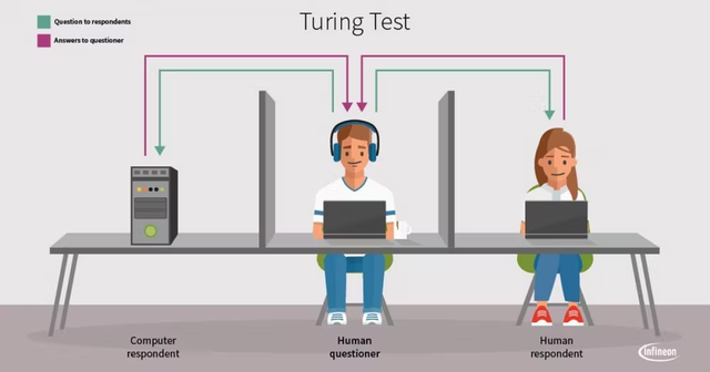 1950: Prueba de Turing