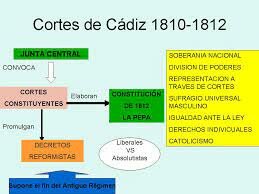 LES CORTS DE CADIS I LA CONSTITUCIO DEL (1812)