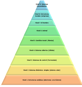 K. Boulding desarrolla la teoría de la jerarquía de complejidad.