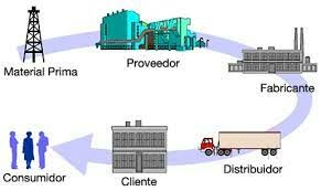 Periodo de la administración de la producción y operaciones