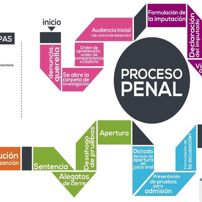 Timeline: FASE INICIAL DE LA ETAPA DE INVESTIGACIÓN DEL PROCESO PENAL