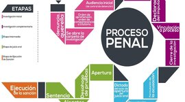 Timeline: FASE INICIAL DE LA ETAPA DE INVESTIGACIÓN DEL PROCESO PENAL