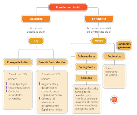 organización de gobierno colonial