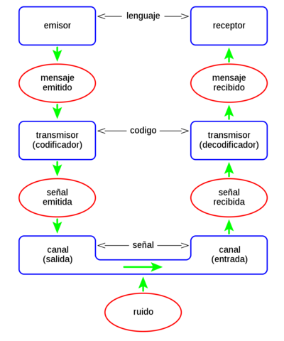 La Teoría de la Información, Claude Shannon - Warren Weaver