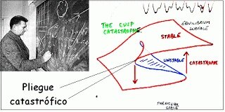 Teoría de las Catástrofes, René Thom - E.C Zeeman