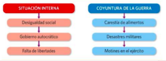 La Primera Guerra Mundial