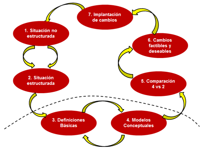 Sistemas Suaves