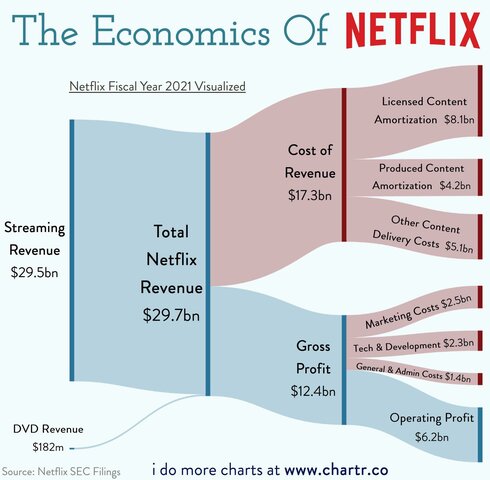 Netflix profits