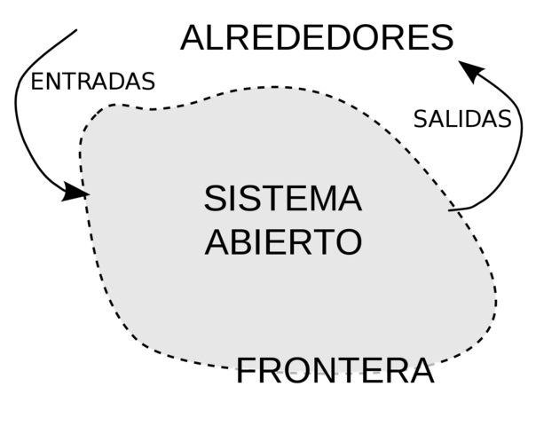 Los sistemas abiertos