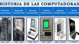Timeline: Generaciones de computadoras