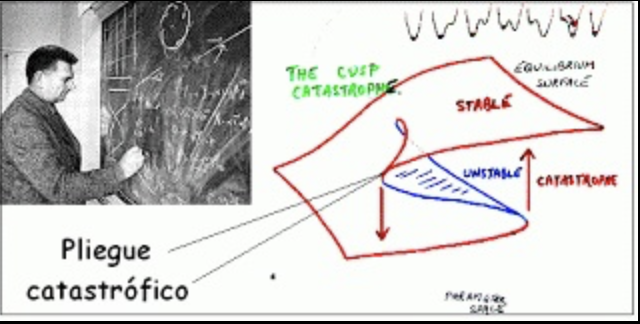 teoría de las catrástrofes