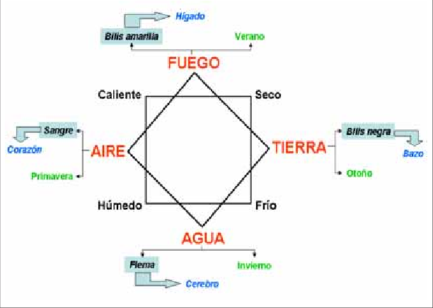la teoría humoral