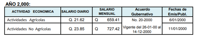 Salario Mínimo Año 2000