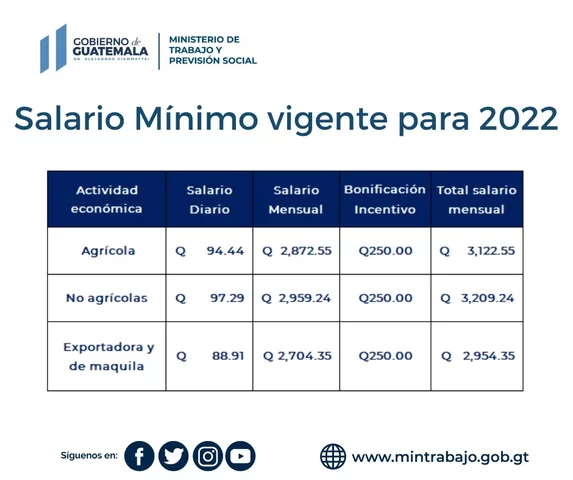 Salario Mínimo Año 2022
