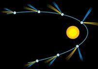 Peter Apian registra que la cola de los cometas apunta siempre en dirección contraria al Sol
