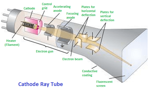 Cathode-ray displays.