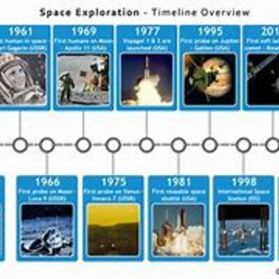 Timeline: Important dates in Space Exploration.