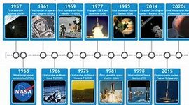 Timeline: Important dates in Space Exploration.
