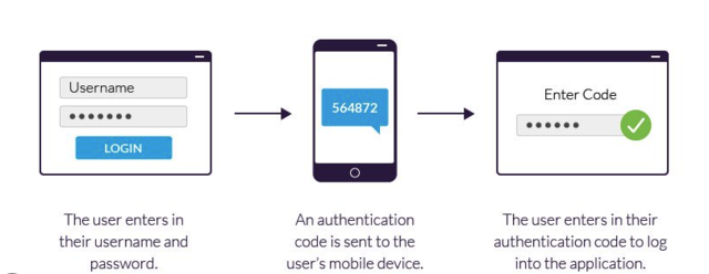 2013 - Two-factor authentication